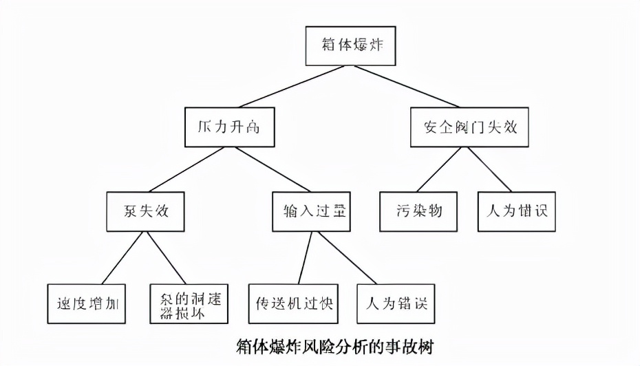 8种常见的项目风险识别方法