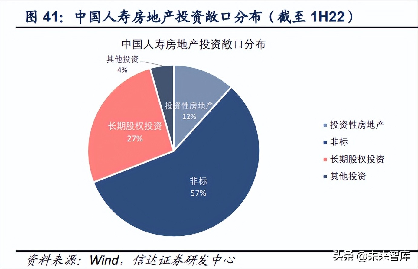 截至 1h22,中國人保保險資金的主要持倉為商業不動產,穩健經營的國有