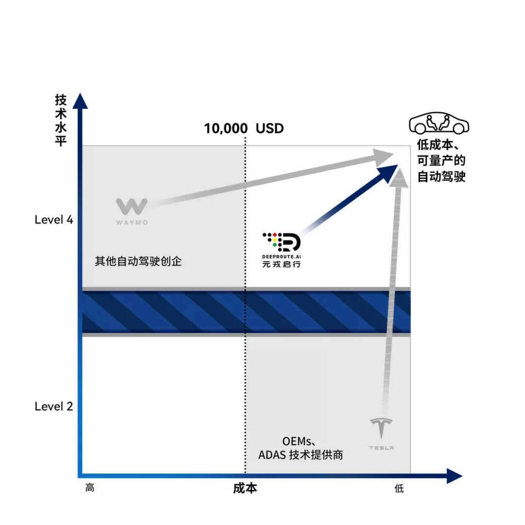 全套L4自动驾驶方案降至1万美元,RoboTaxi玩家的反击开始了
