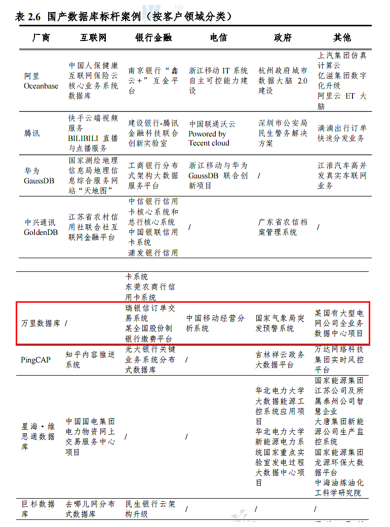 万里数据库多案例入选《2021年信创产业发展报告》数据库标杆案例