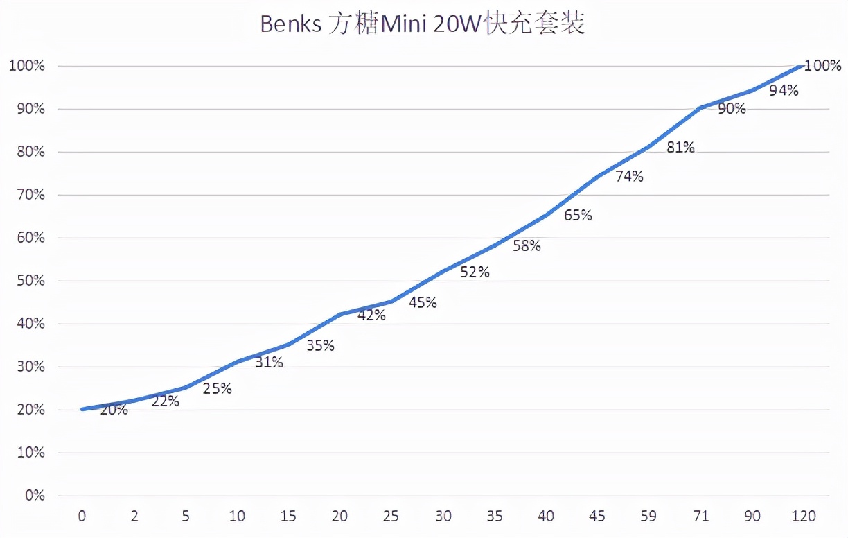 硬币大小机身 20W的快充配置——Benks 方糖Mini 20W快充套装