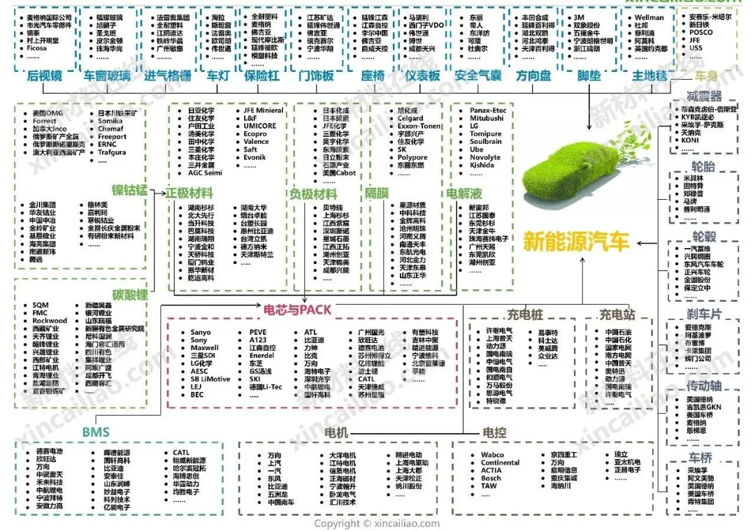 汽车产业链全景图（特斯拉、蔚来、小鹏、广汽、吉利、比亚迪）