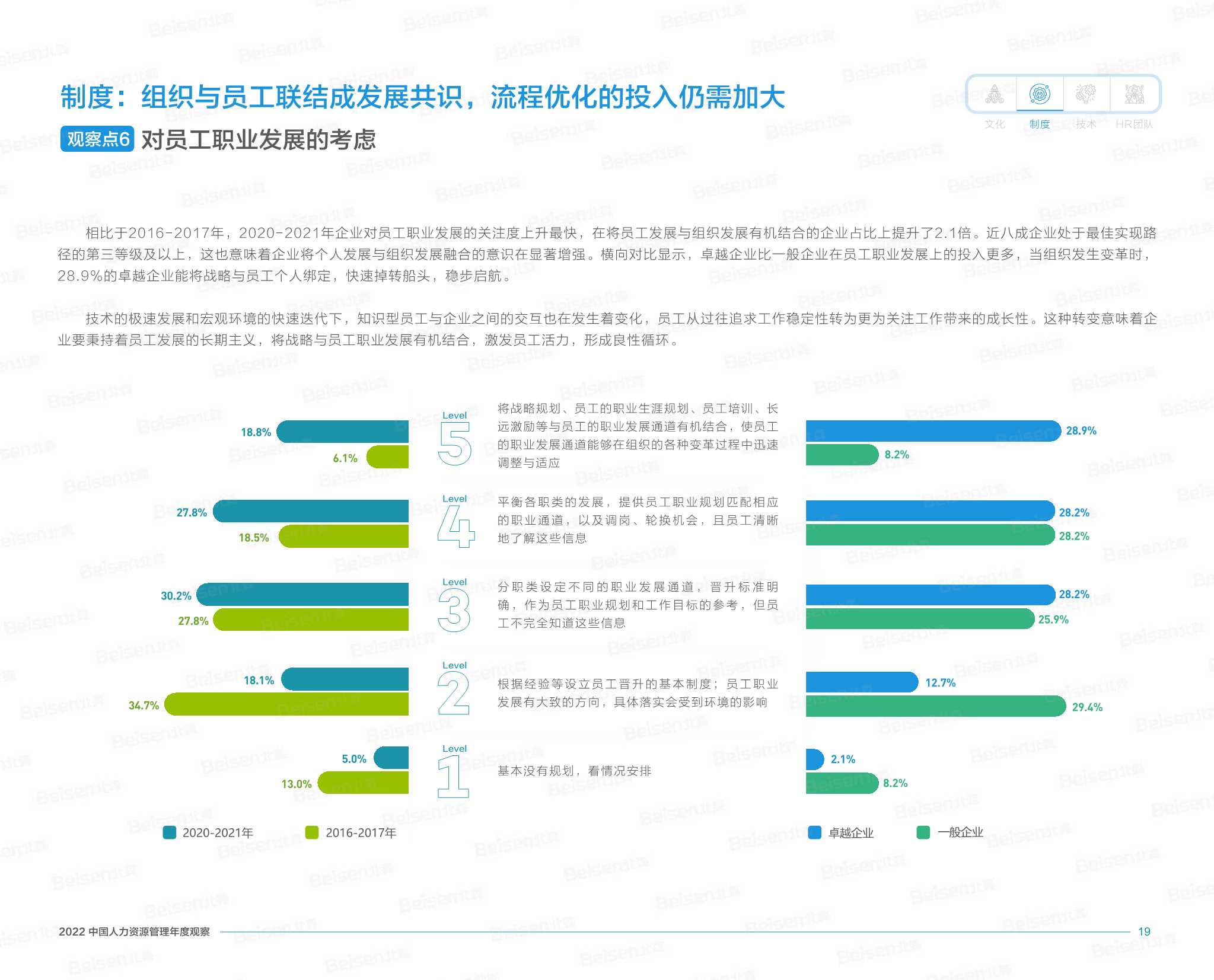 2022中国人力资源管理年度观察（北森）