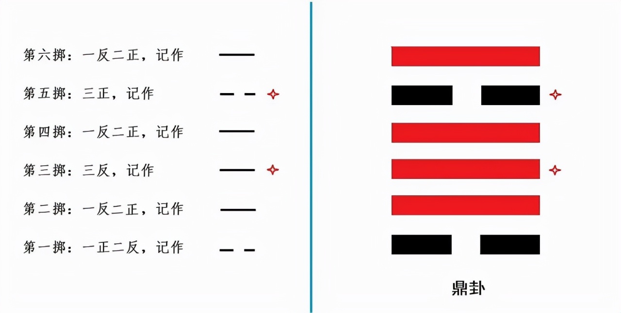 易经起卦方法——简单易懂，一学就会