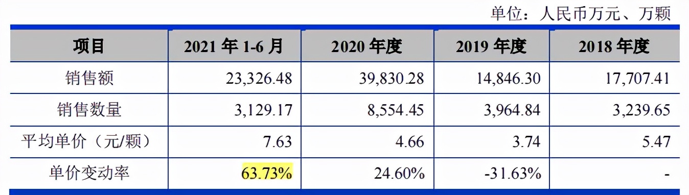 东芯半导体毛利率低于同行，关联交易频繁，应收账款和存货高企