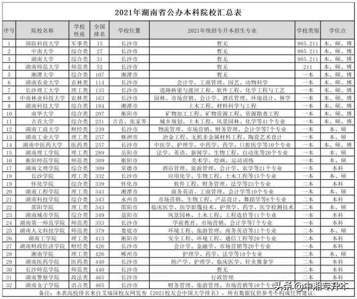 专升本择校分析丨湖南省全高校解析（内含建议）