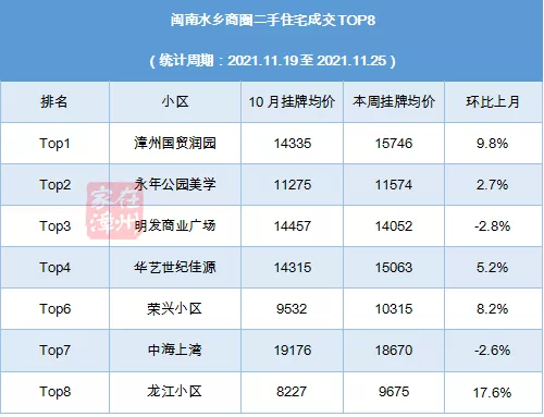 漳州各商圈热销top10二手房小区曝光！有你家吗？
