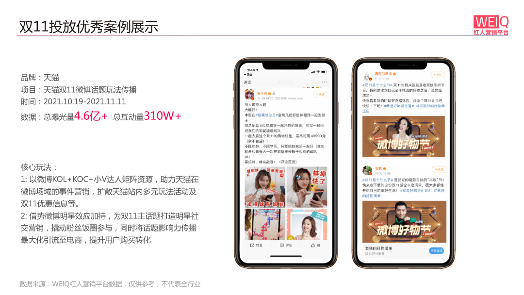WEIQ红人营销平台2021双11数据报告