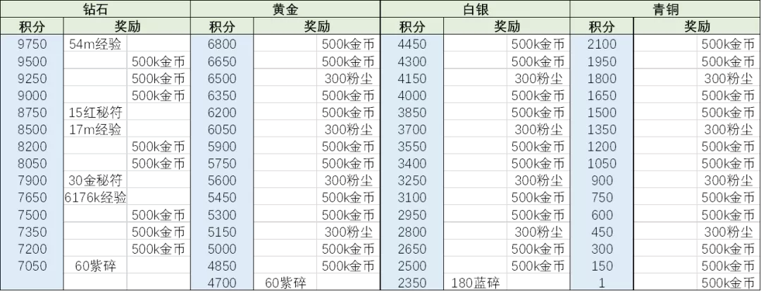 全球锦标赛介绍与本期诅咒梦境阵容推荐