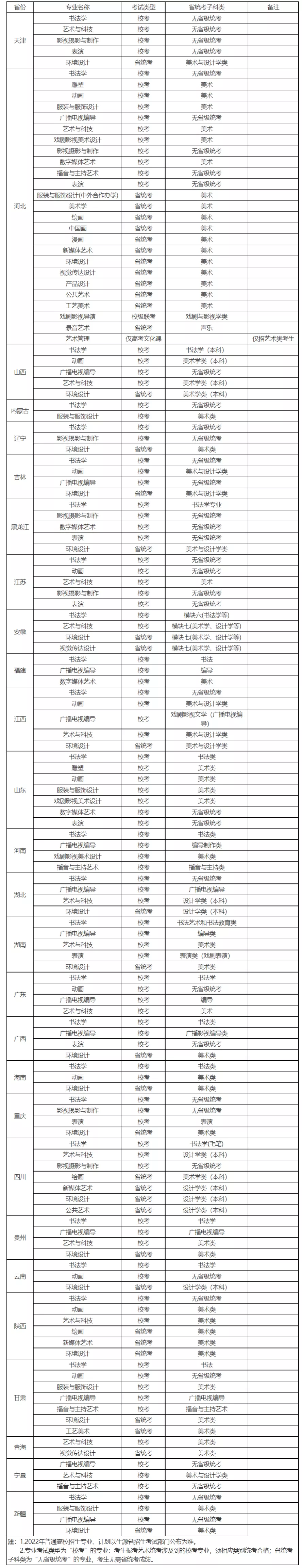 2022年各省承认艺术统考成绩院校已更新！速看承认专业及省份