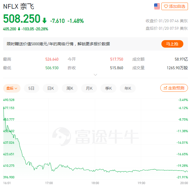 涨价失灵，Q4财报后股价大跌，奈飞用户增长“飞轮”失速