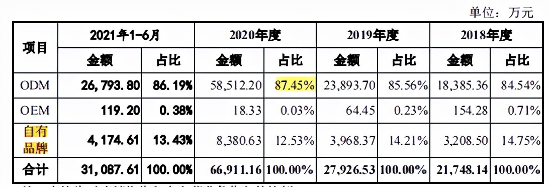 维海德尴尬的ODM身份，业绩可持续性遭问询，边理财边补流