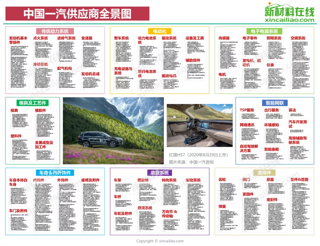 汽车产业链全景图（特斯拉、蔚来、小鹏、广汽、吉利、比亚迪）