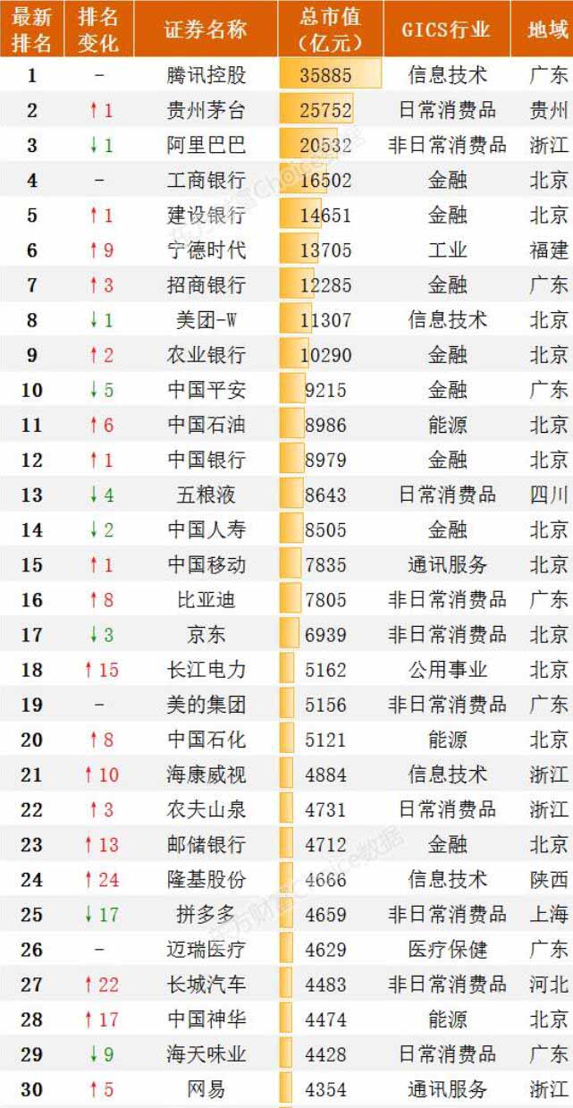 2021年中国上市公司前30强：北京13家，上海只有1家，江苏没有