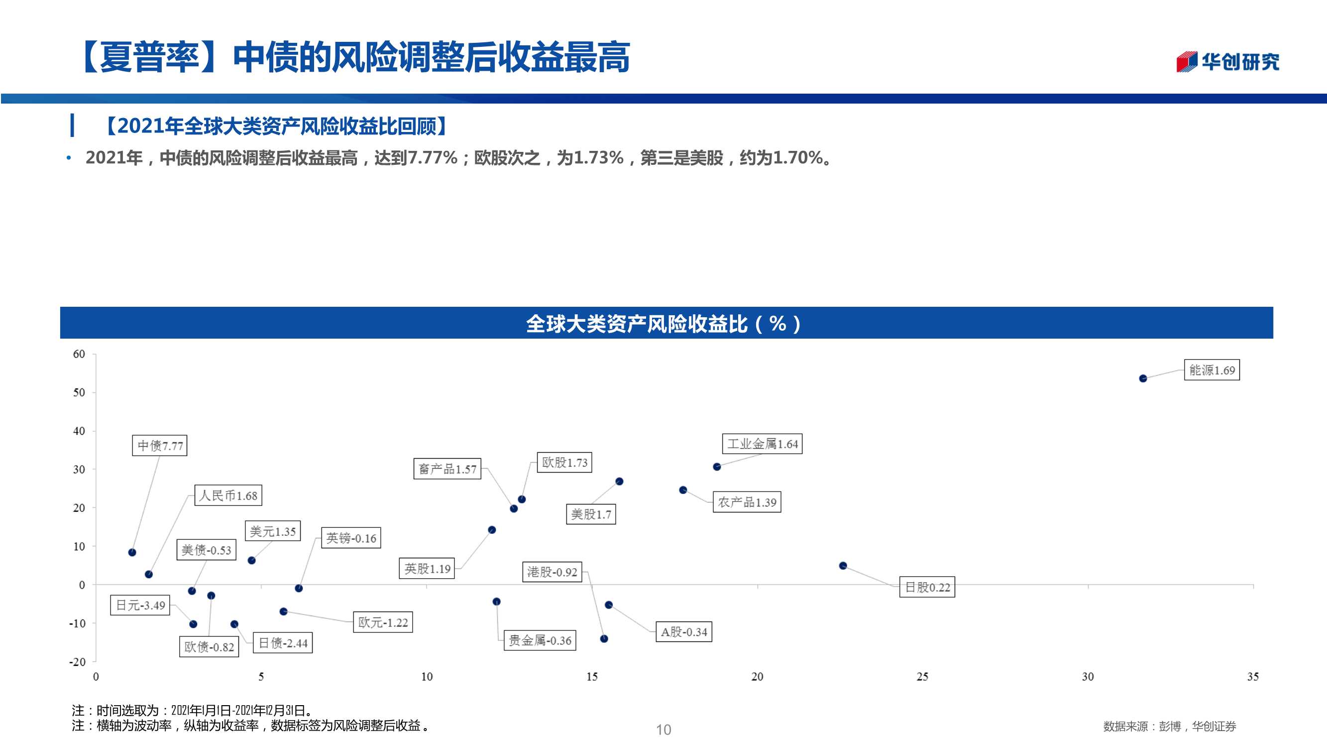 三十图回顾2021年全球资产走势：“商”领风骚