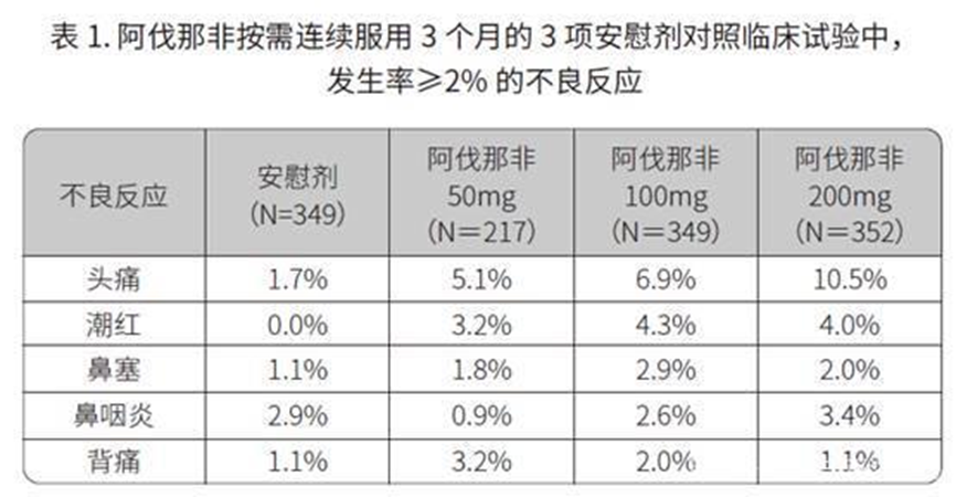 阿伐那非200mg高剂量对身体有影响吗？能否长期服用？