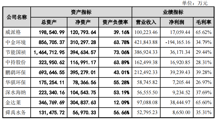 舜禹水务依赖税补，经营性持续失血，主营毛利率远低于同行