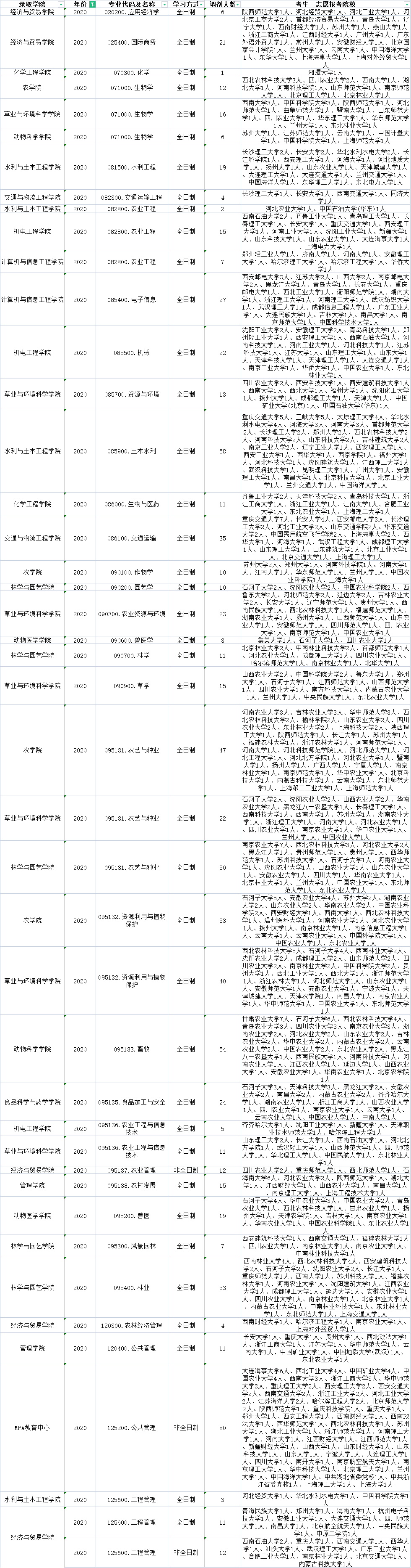 新疆農(nóng)業(yè)大學(xué)哪些專業(yè)有調(diào)劑名額？近三年調(diào)劑信息匯總