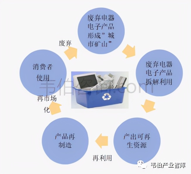 “城市矿山”——中国废弃电子废弃物回收利用市场分析（多图）