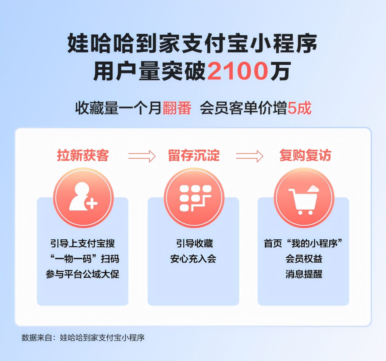 娃哈哈到家支付宝小程序用户量突破2100万 收藏量一个月内翻倍增长-第2张图片-IT新视野