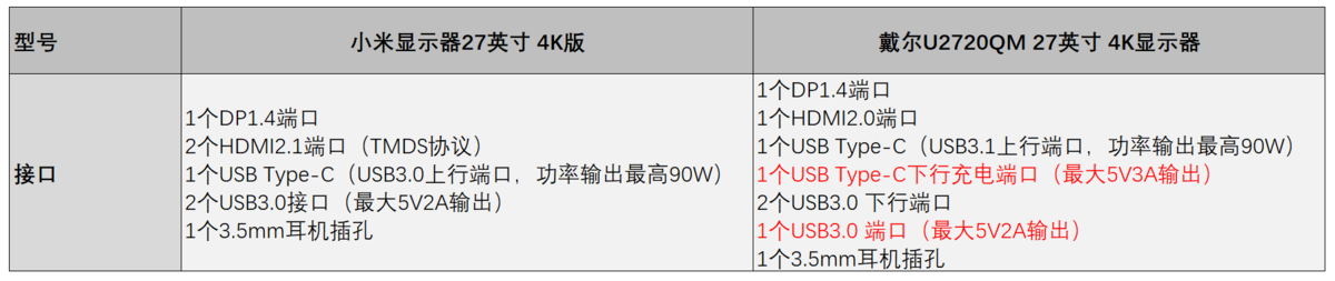 小米VS戴尔，谁才是最值得买的4K入门专业显示器？