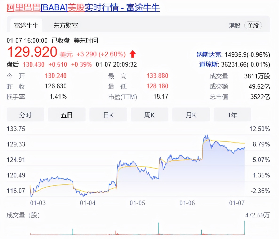 戴珊上任第一把火，阿里巴巴股价上涨6.45%