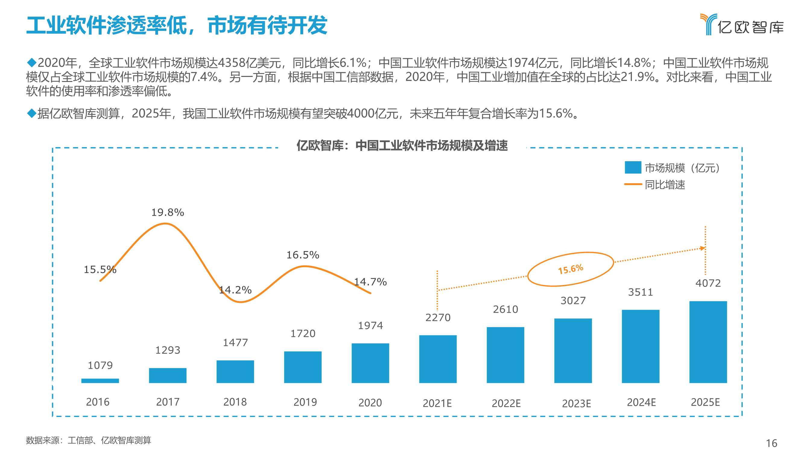 先进制造业：2021中国工业软件行业研究报告