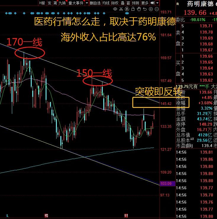 武汉疫情之后世卫再次紧急会议，医药行情怎么走只需看药明康德