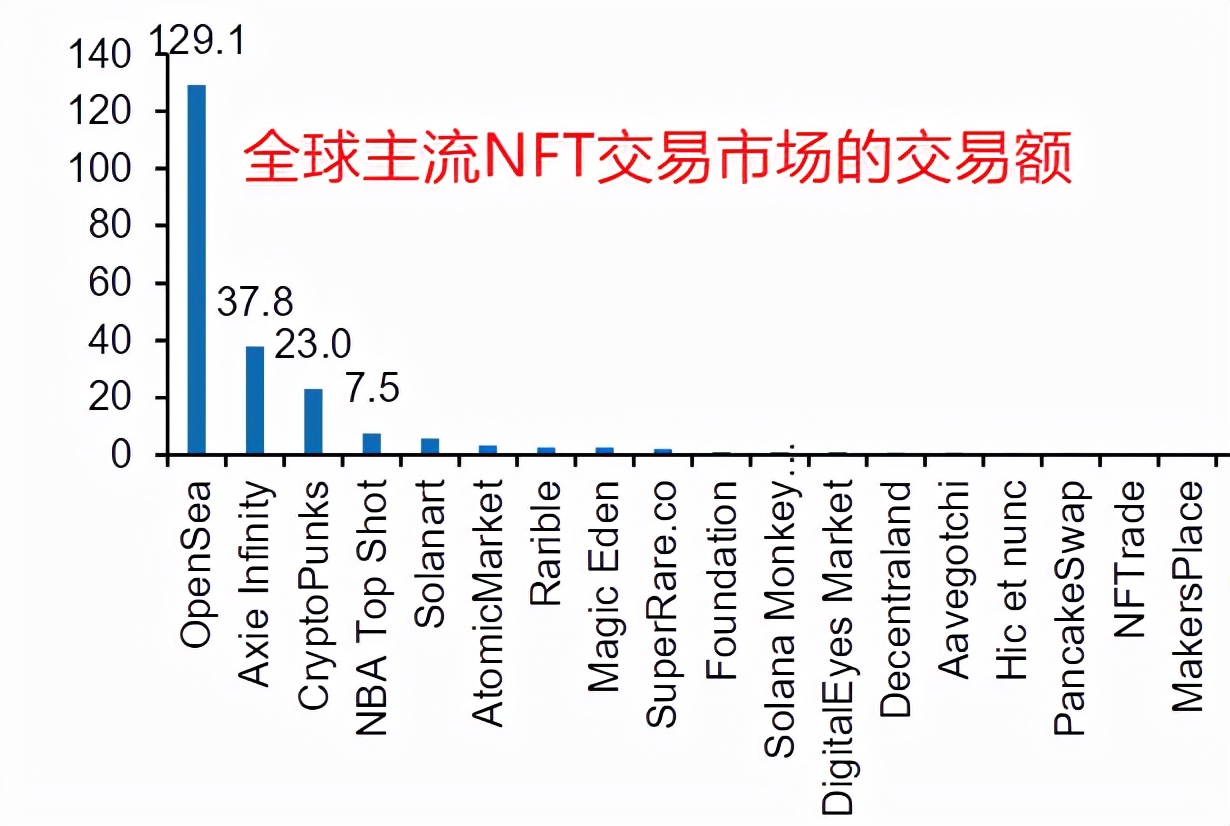 区块链、元宇宙行业深度研究——NFT元年，细分产业链龙头