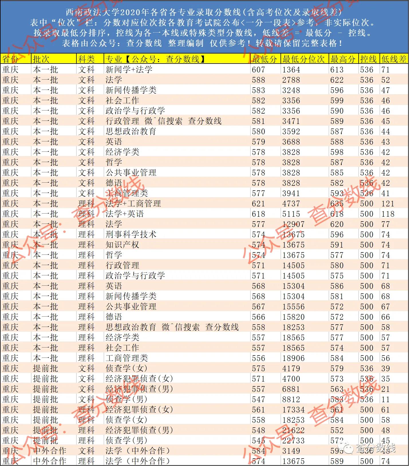 高考院校数据解读：西南政法大学，法学排名全国第二