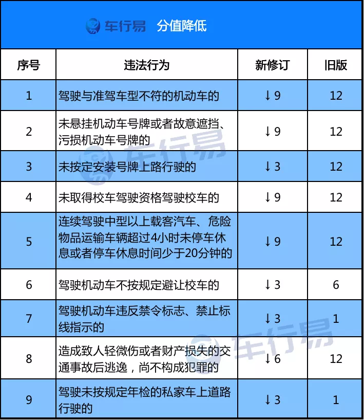 定了!駕照記分規則有重大調整,有駕照的必看