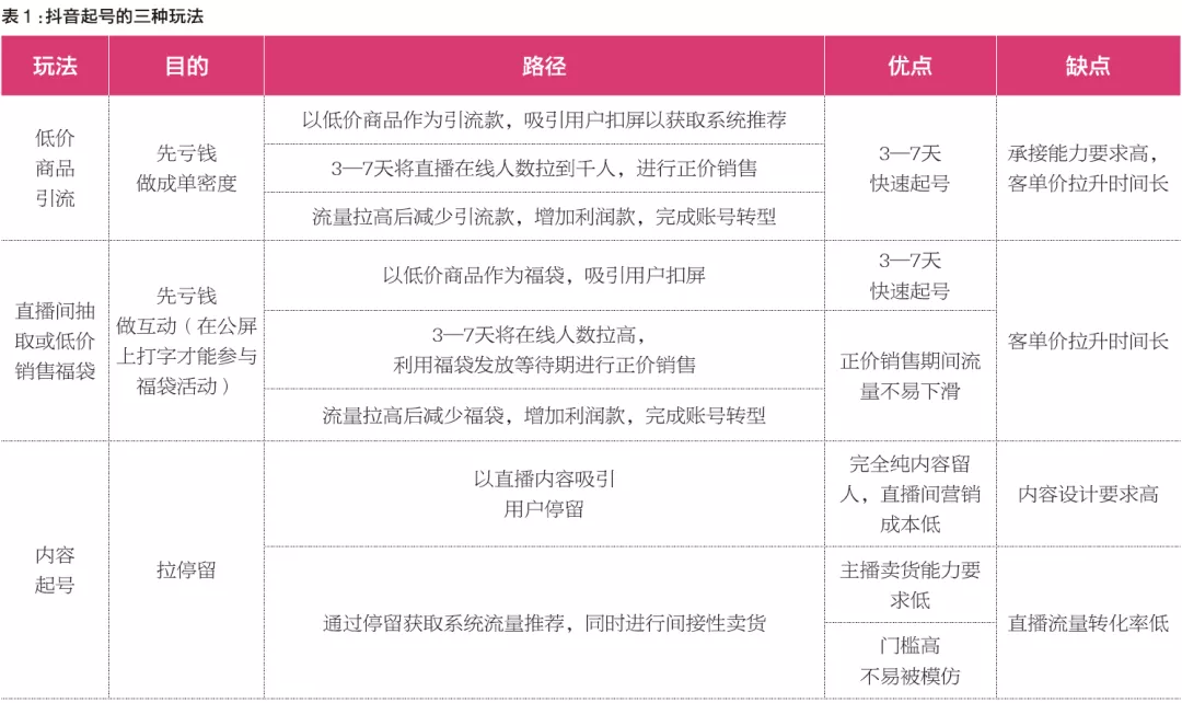 抖音上的中医药生意，怎么做？