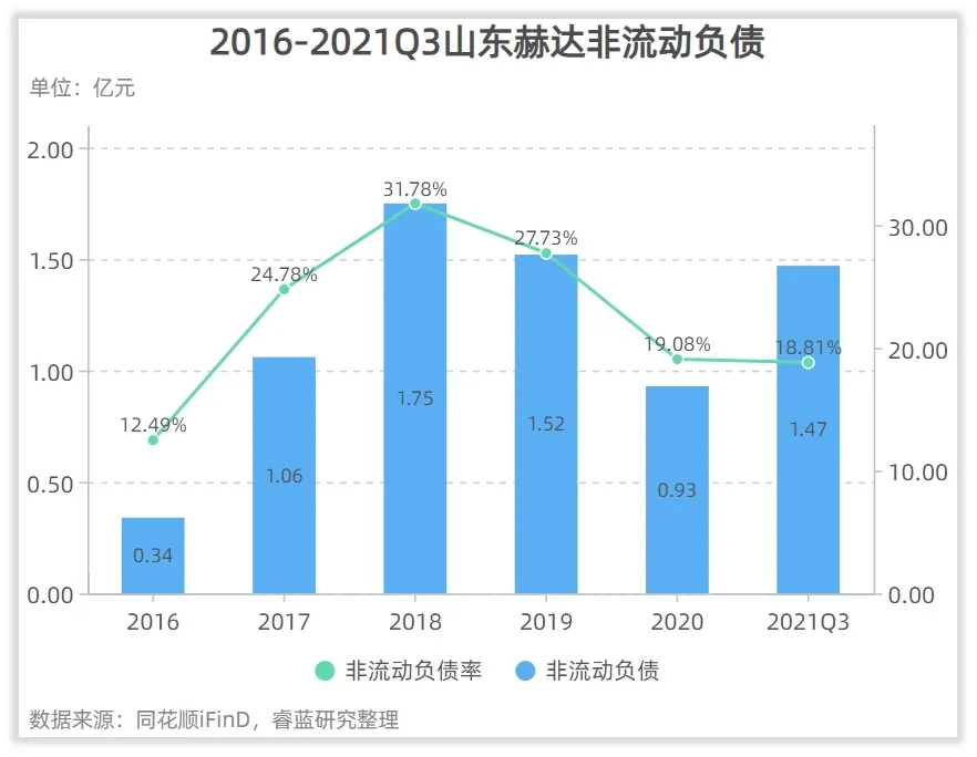 山东赫达的管理水平和回报水平高吗？