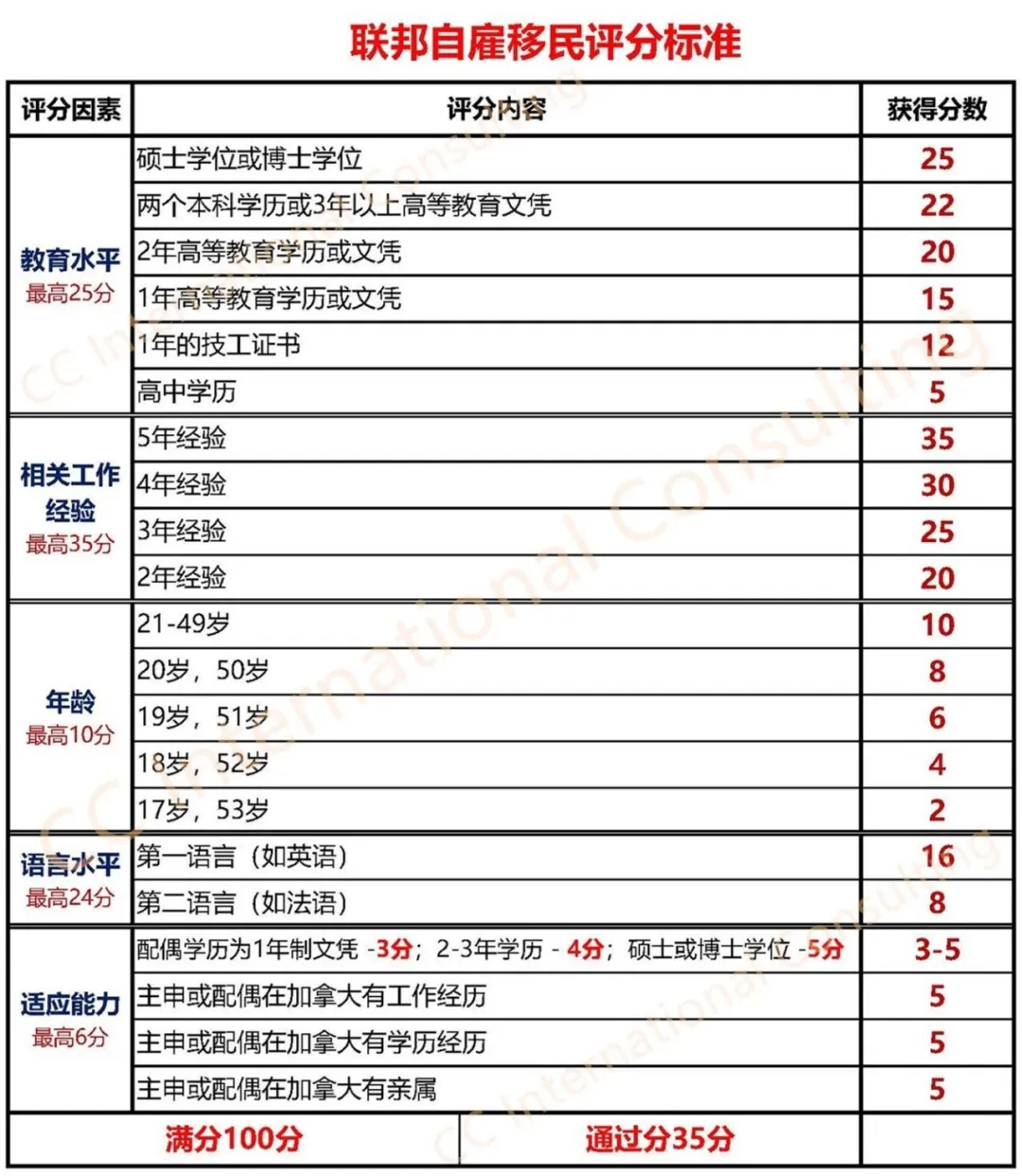 加拿大联邦自雇移民,只要你有杰出特长,就能靠自己移民