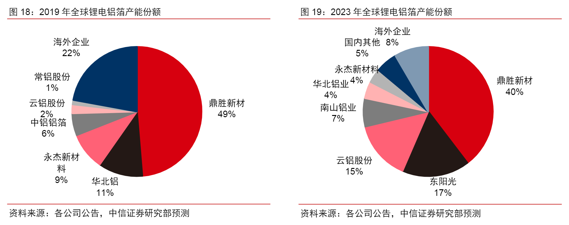 鋰電池產(chǎn)業(yè)鏈，各細(xì)分行業(yè)龍頭公司梳理