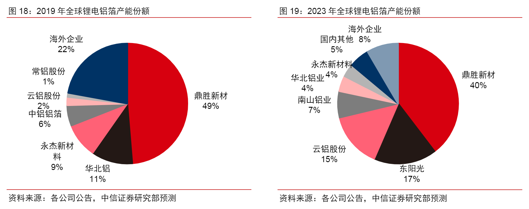 锂电池产业链，各细分行业龙头公司梳理