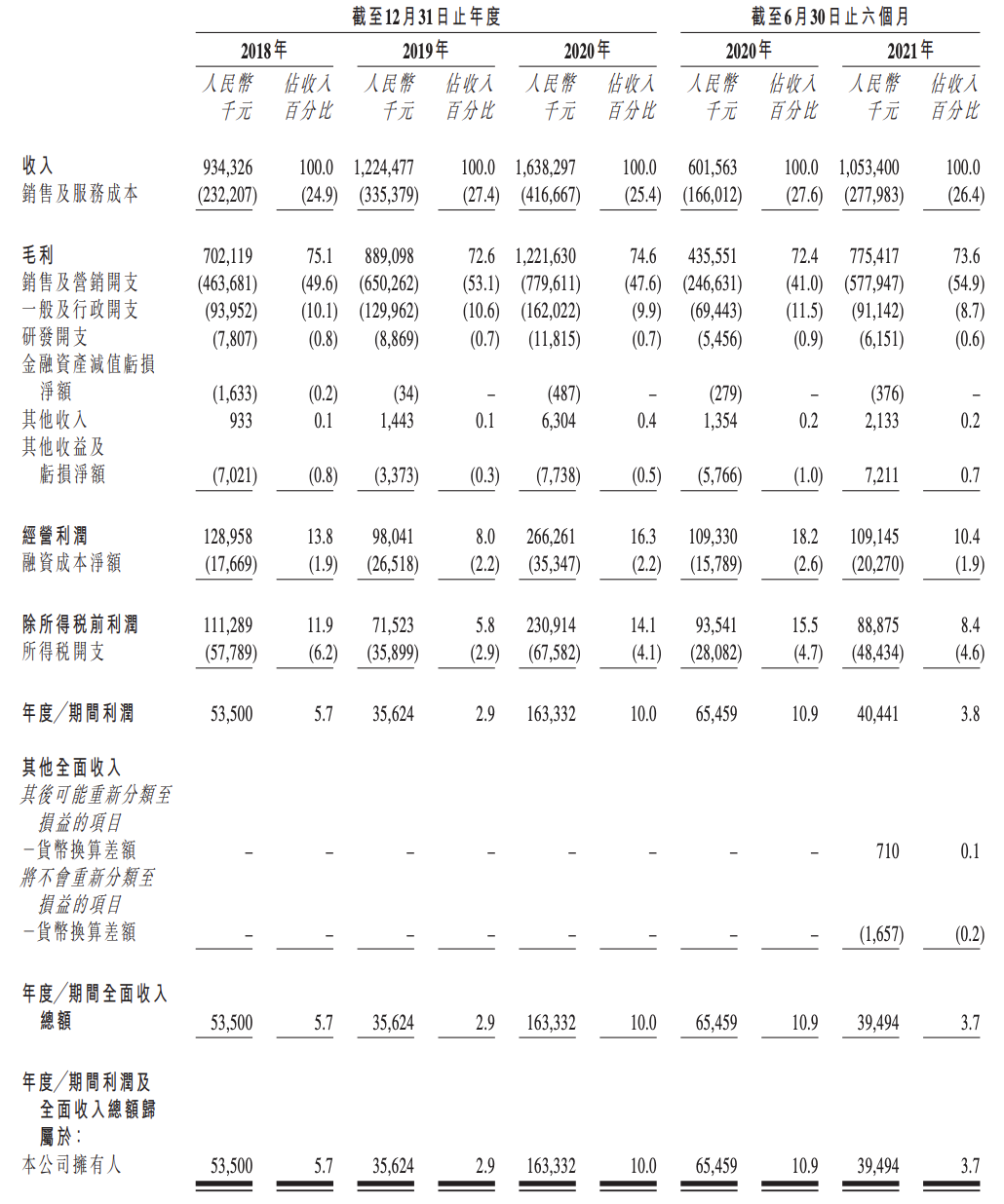 雍禾医疗上市在即：疯狂认购挡不住暗盘破发，植发生意能否长久？