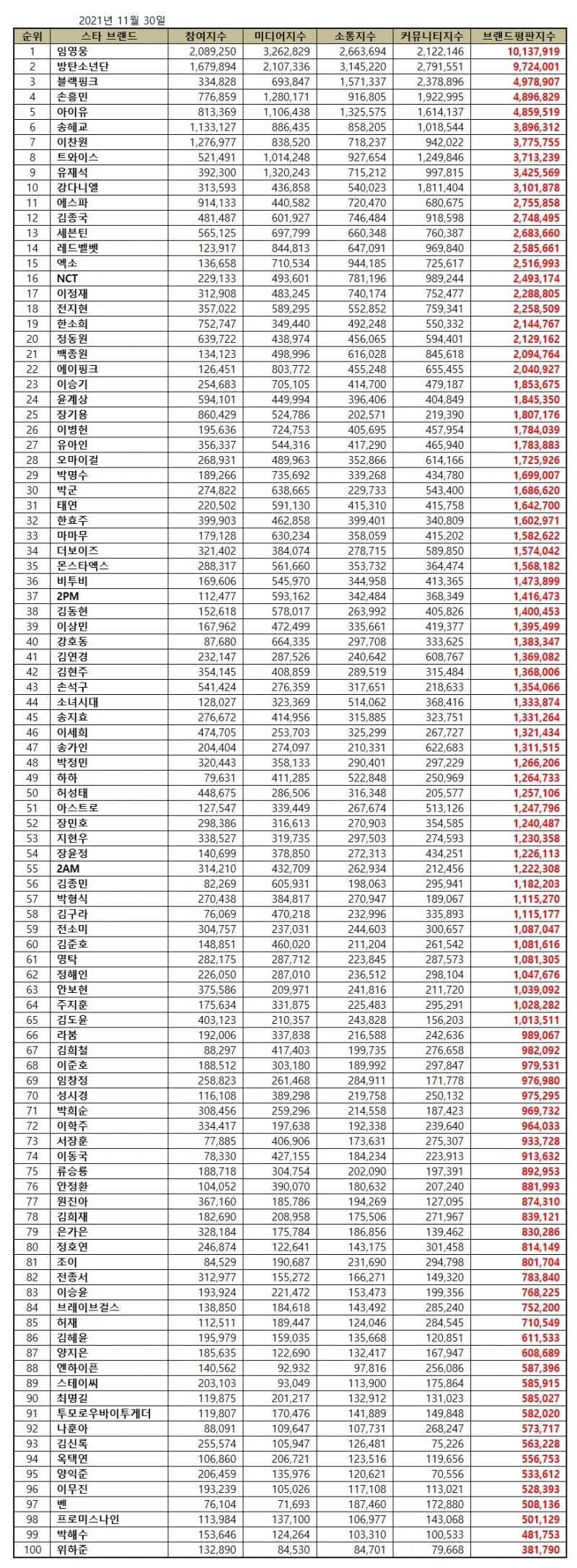 韓國評價榜絕了，BTS BLACKPINK第二第三，IU宋慧喬劉在石是後幾名