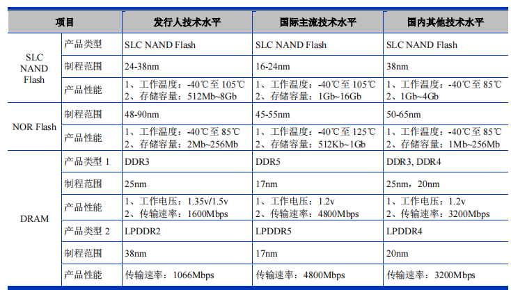 东芯半导体毛利率低于同行，关联交易频繁，应收账款和存货高企