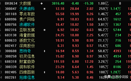 大盘大涨，却有3000多股下跌，二八分化？百股跌停，医药股跌惨了