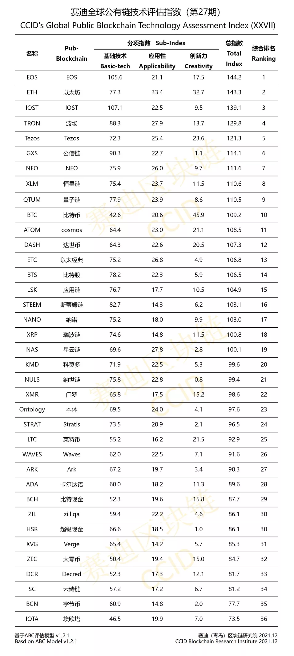 赛迪发布全球公有链指数：榜单前五名为EOS、以太坊、IOST、波场和Tezos（附完整榜单）