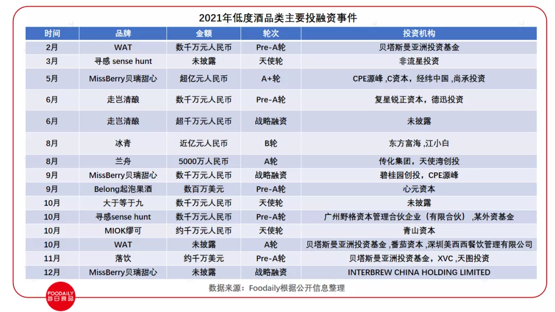 2021食品饮料行业投融资：380+投资事件，品牌内卷，资本狂投...