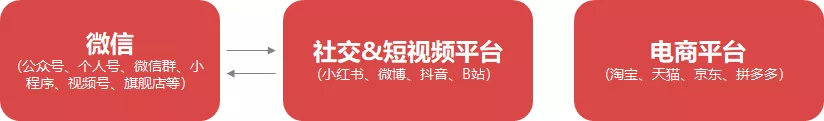 私域3.0将至，让我们再来聊一聊私域这件事