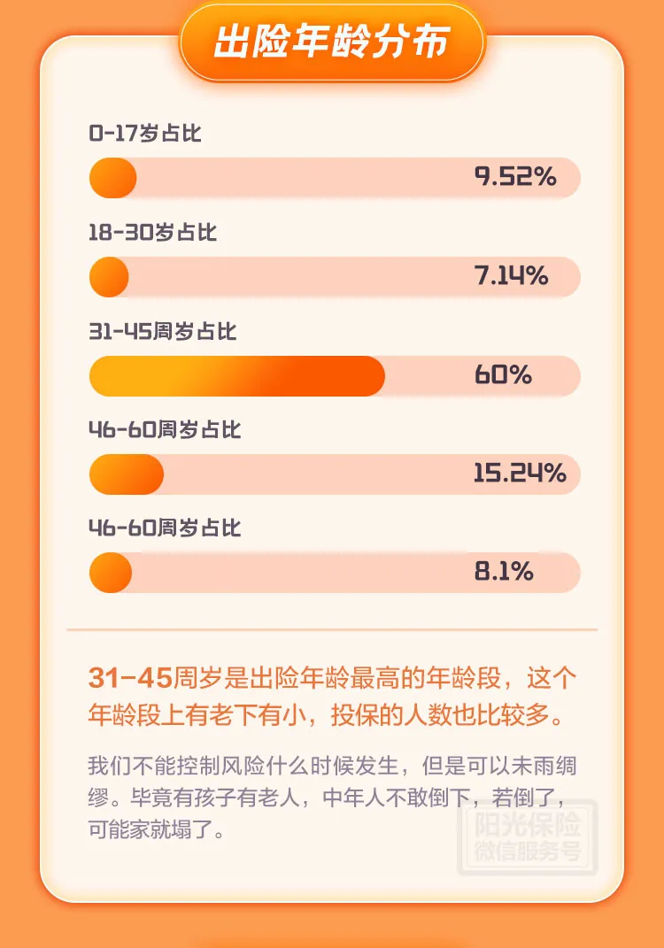 31-45岁理赔占比达60%！2021年阳光互联网重疾险理赔年报