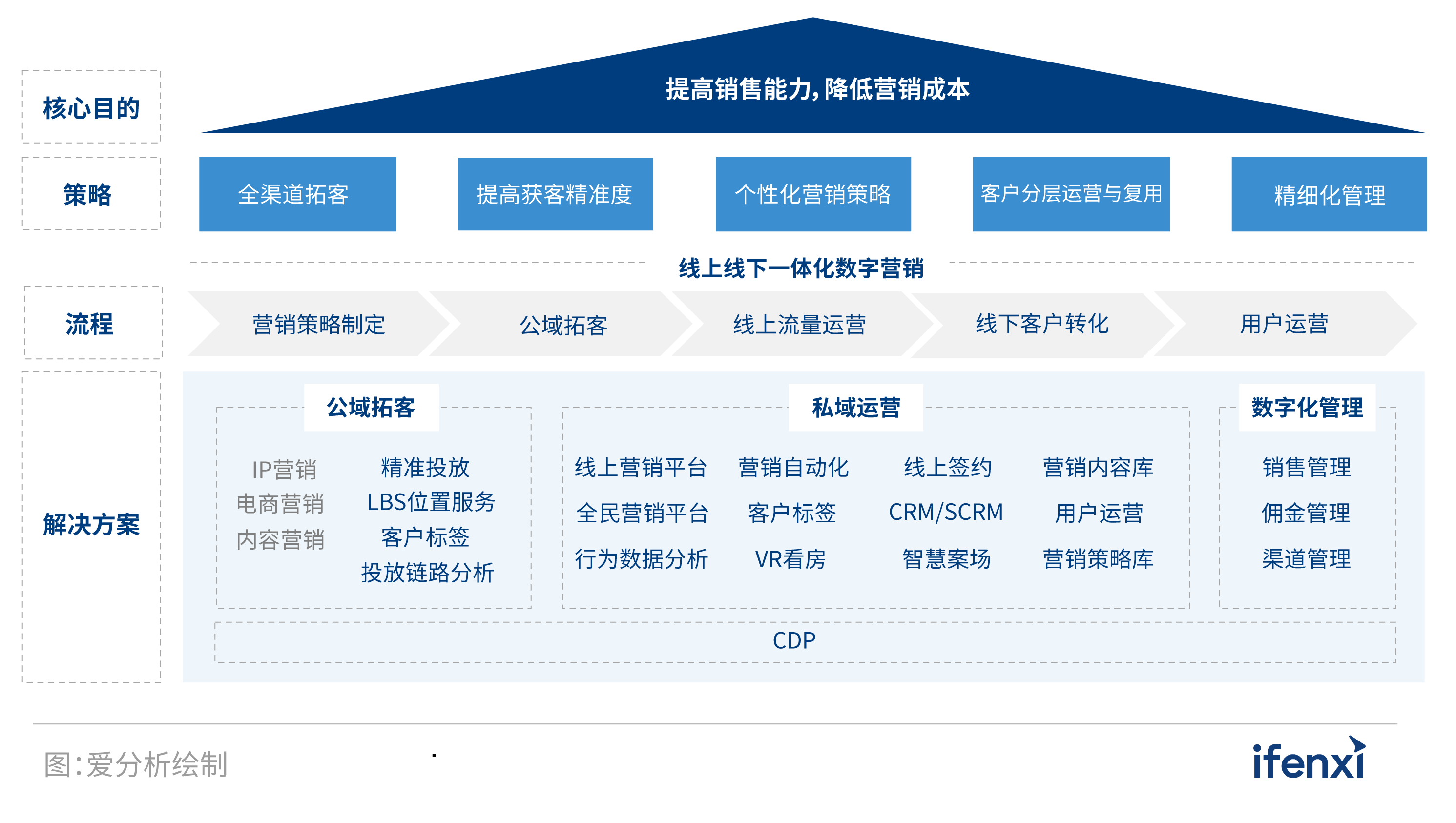 2021爱分析·中国房企数字化实践报告