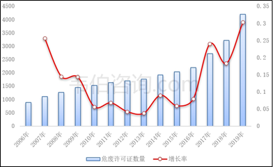 2022年中国危废处置行业专题调研与深度分析报告（多图）