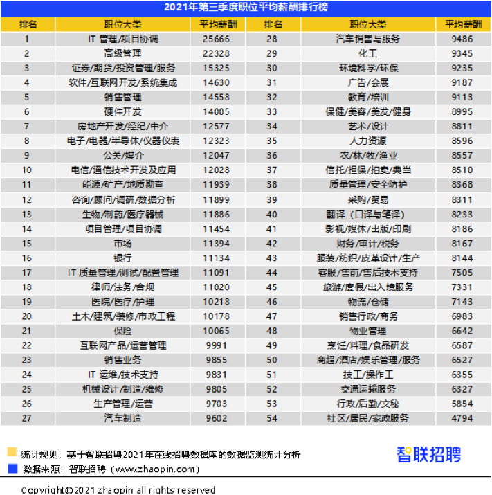 2021秋招新风向：平均招聘薪酬9739元，半导体软件生物大火