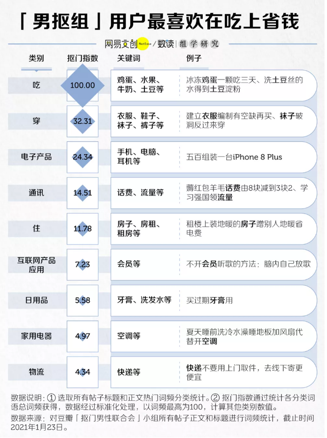 内裤穿蒸发、吃虫度日，100万年轻人在“抠组”修行