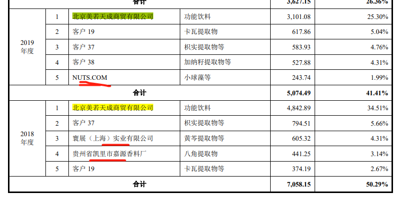 嘉禾生物股权变动频繁，客户纷杂外销占比高，供应商变动大