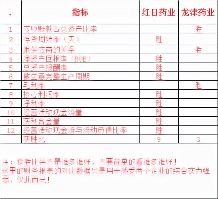 红日药业VS龙津药业~两个医药企业名字倒不错，来看看实力如何